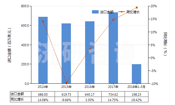 2014-2018年3月中國其他硫化橡膠制密封制品(硫化橡膠密封圈,機器、儀器用,硬質(zhì)橡膠的除外)(HS40169310)進口總額及增速統(tǒng)計
